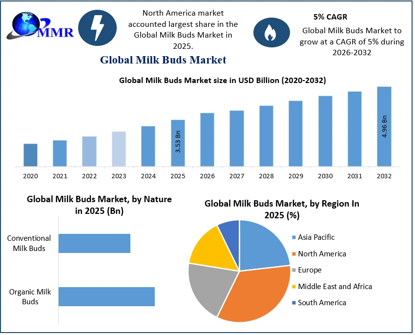 Milk Buds Market 2025-2032