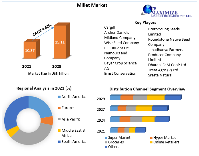 Millet Market: Global Industry Analysis, Trends and Forecast 2022-2029