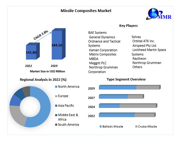 Missile Composites Market