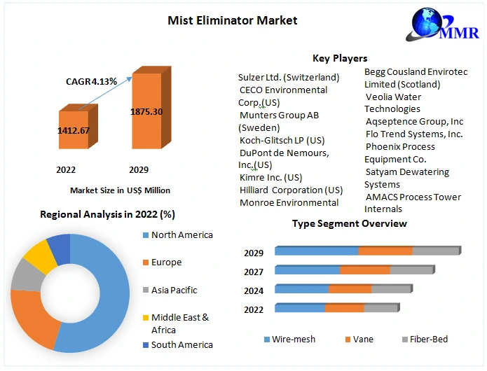 Global Mist Eliminator Market: Industry Analysis and Forecast 2029