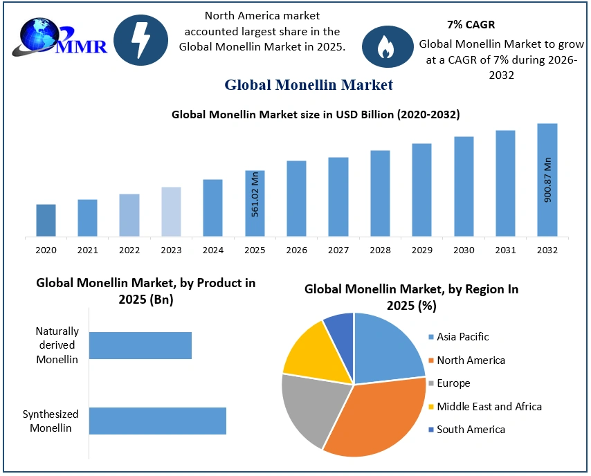Monellin Market 2025-2032