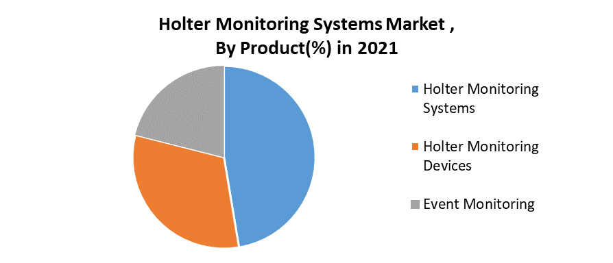 Holter Monitoring Systems Market