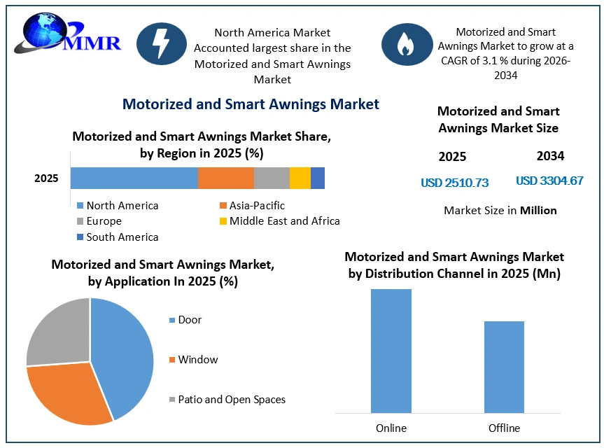 Motorized and Smart Awnings Market Growth