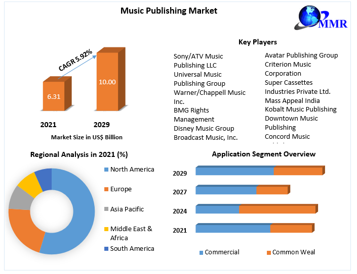 Music Publishing Market: Industry Analysis and Forecast 2022-2029