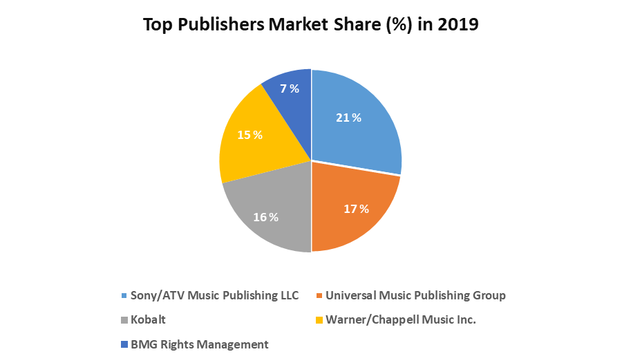 Global Music Publishing Market