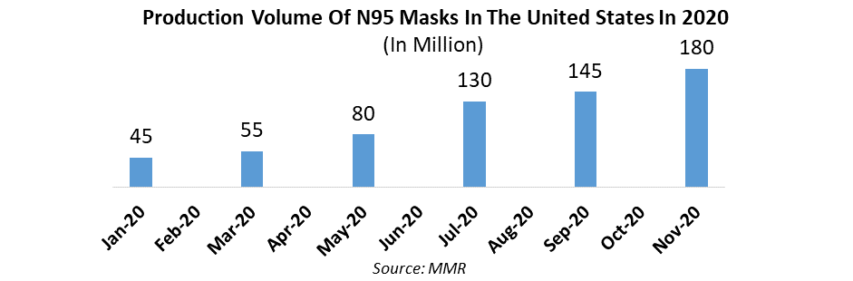 N95 Mask Market