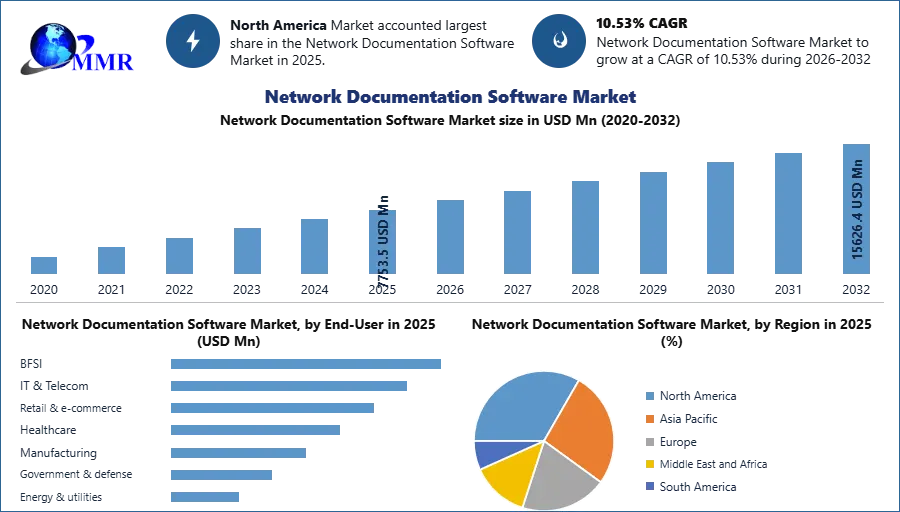Network Documentation Software Market