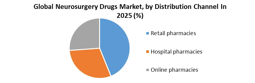 Neurosurgery Drugs Market by Dstribution Channel