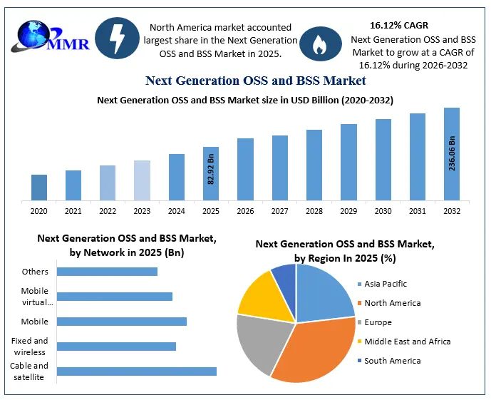 Next Generation OSS and BSS Market Growth