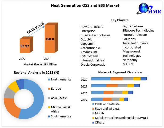  Next Generation OSS and BSS Market