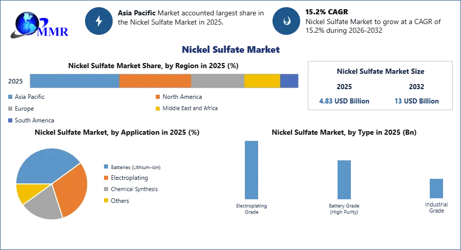 Nickel Sulfate Market