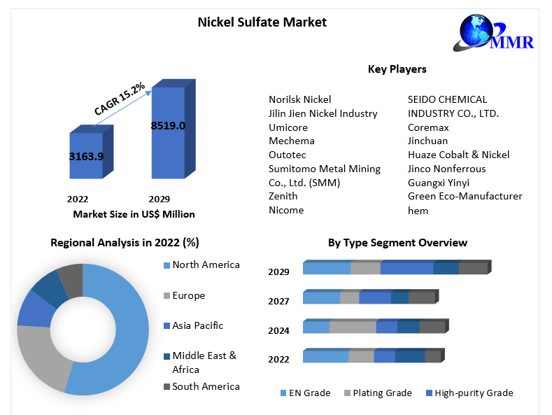 Nickel Sulfate Market