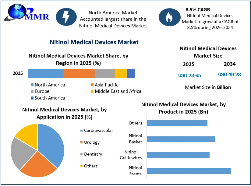 Nitinol Medical Devices Market Growth