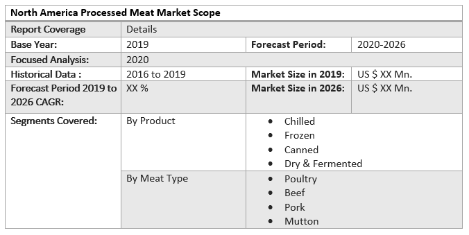 North America Processed Meat Market