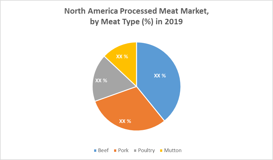 North America Processed Meat Market