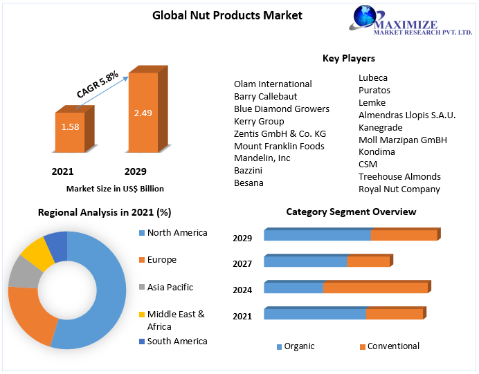 Nut Products Market: Global Industry Analysis and Forecast (2022-2029)
