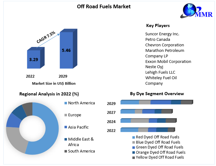 Off Road Fuels Market