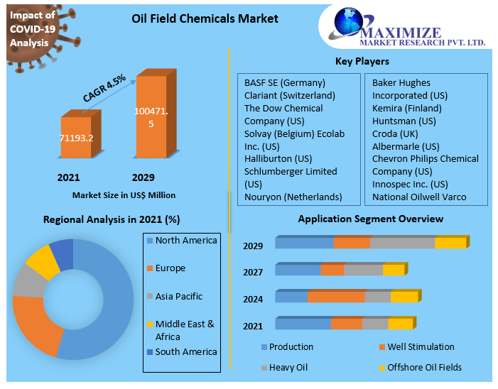 Oil Field Chemicals Market