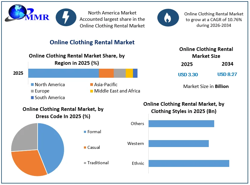 Online Clothing Rental Market Size