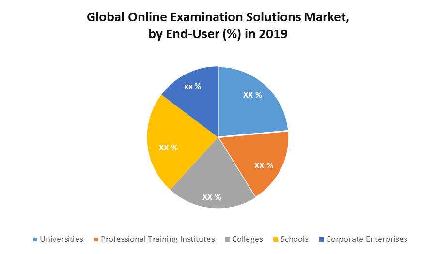 Global Online Examination Solutions Market