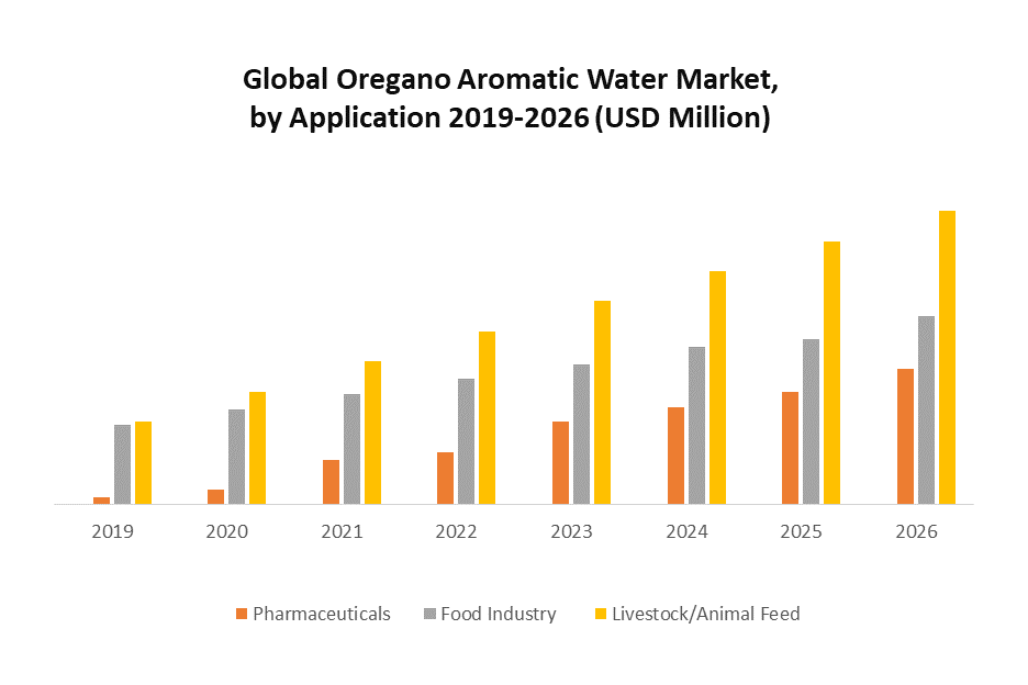 Global Oregano Aromatic Water Market