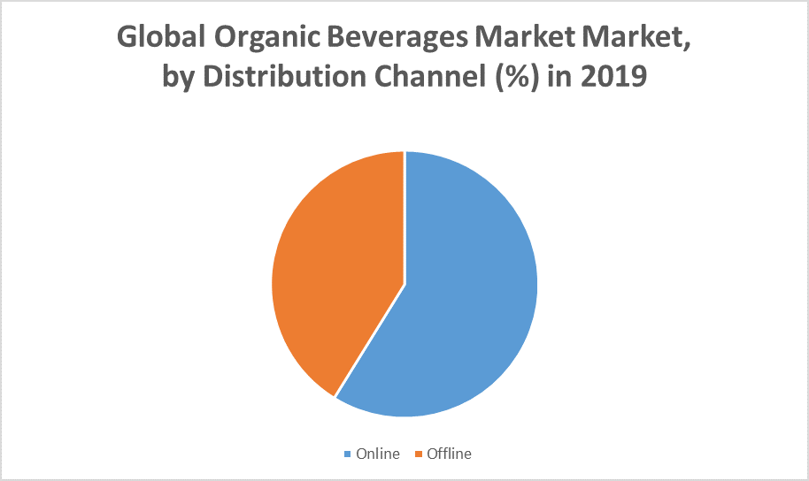 Global Organic Beverages Market