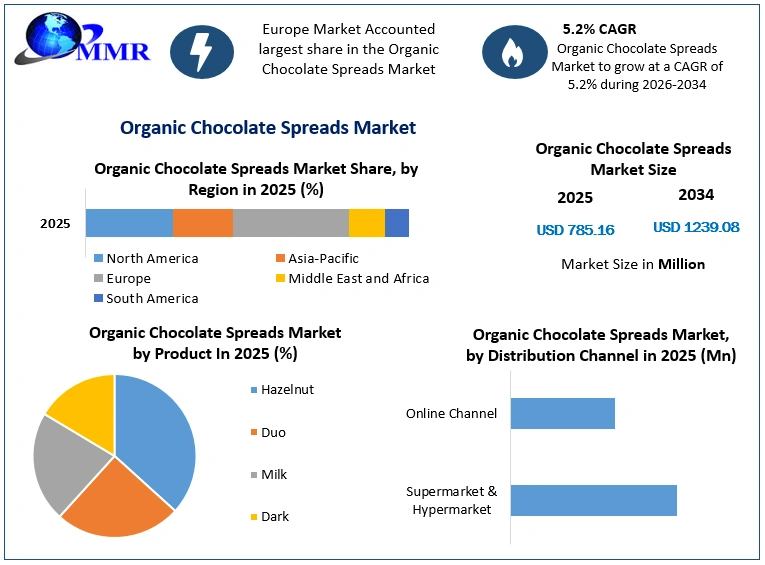 Organic Chocolate Spreads Market Growth