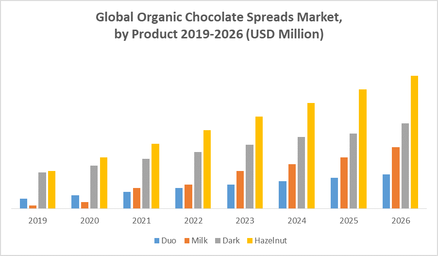 Global Organic Chocolate Spreads Market