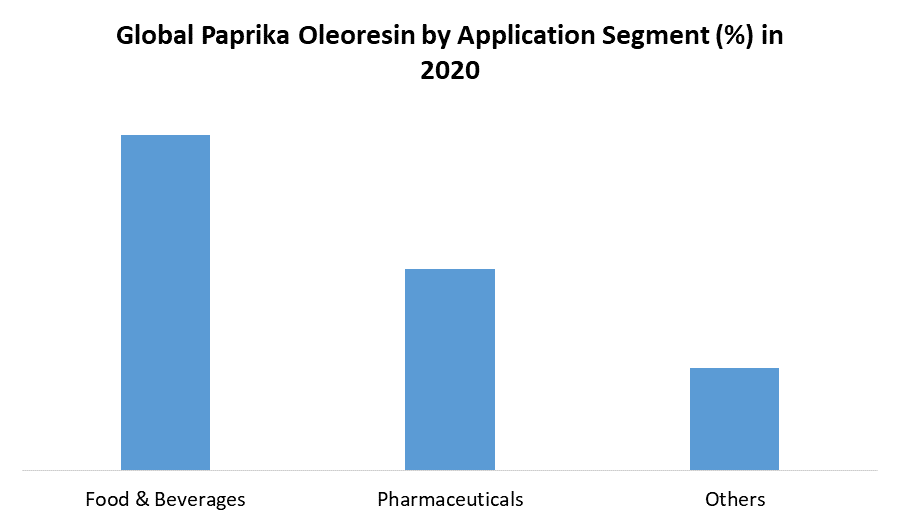 Paprika Oleoresin Market Global Industry Analysis and Forecast 2027
