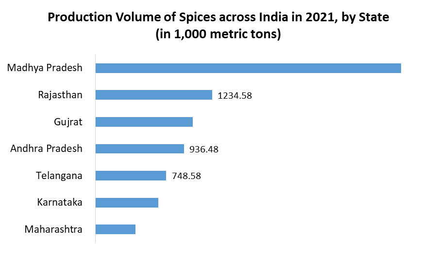 Paprika Oleoresin Market Global Industry Analysis and Forecast 2027