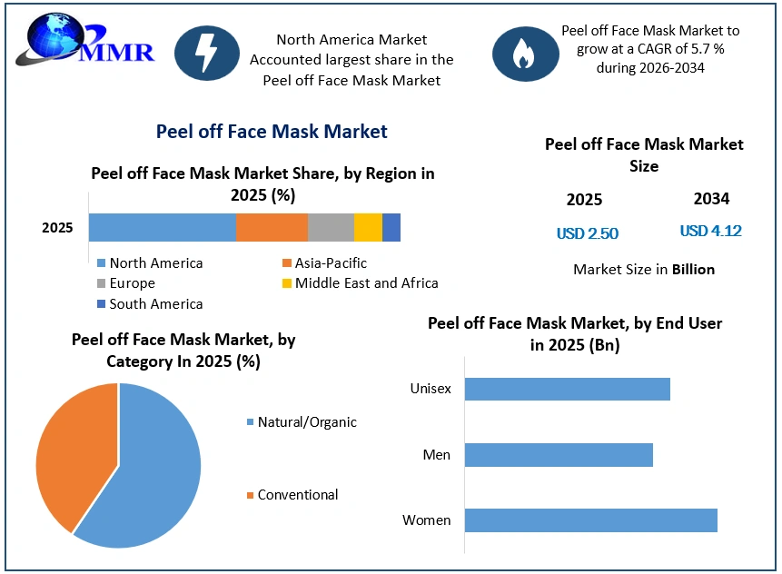 Peel off Face Mask Market Growth