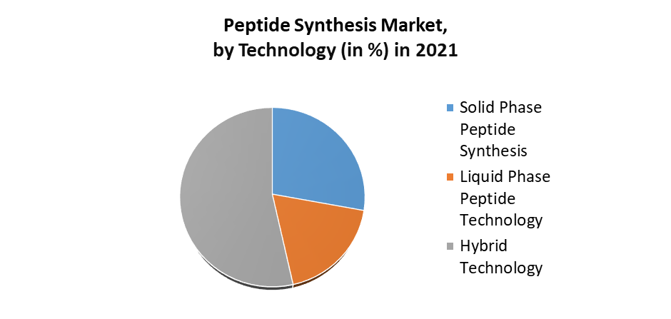 Peptide Synthesis Market 