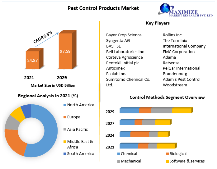 Pest Control Products Market: Global Industry Analysis and Forecast 2029