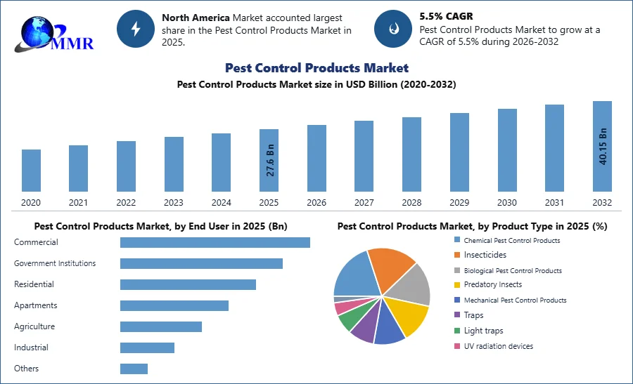  Pest Control Products Market Growth