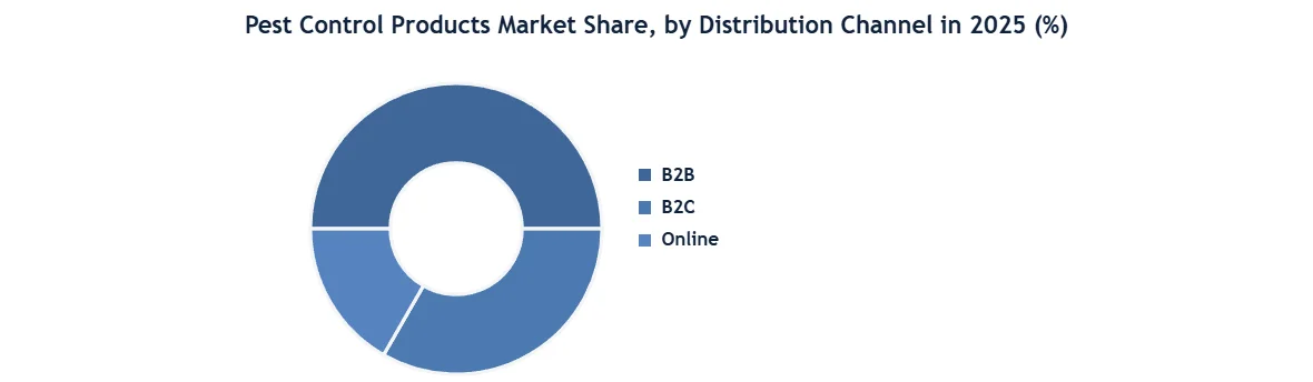 Pest Control Products Market Type