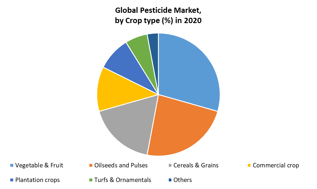 Pesticides Market by Crop type