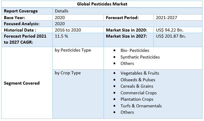 Pesticides Market by Scope
