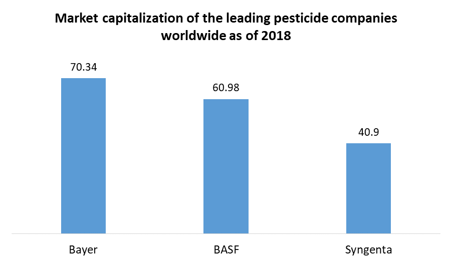 Pesticides Market by Worldwide