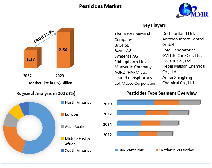 Pesticides Market: Global Industry Analysis Outlook and Forecast 2029