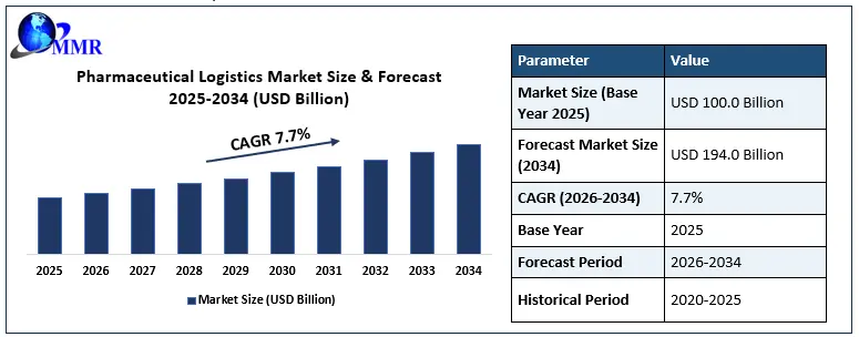 Pharmaceutical Logistics Market Growth