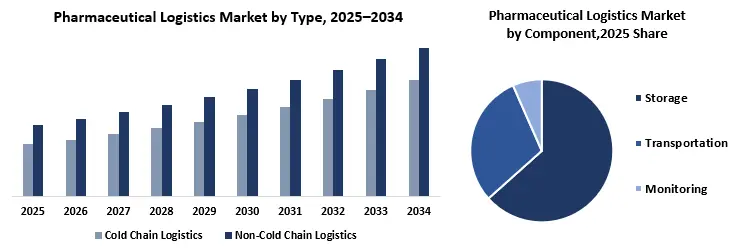 Pharmaceutical Logistics Market by Segments