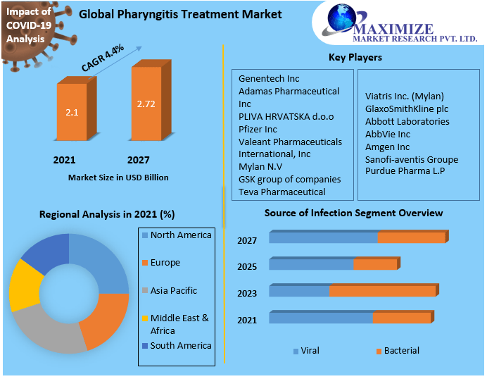 Pharyngitis Treatment Market