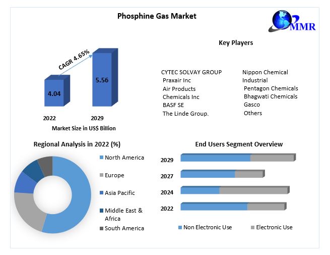 Phosphine Gas Market