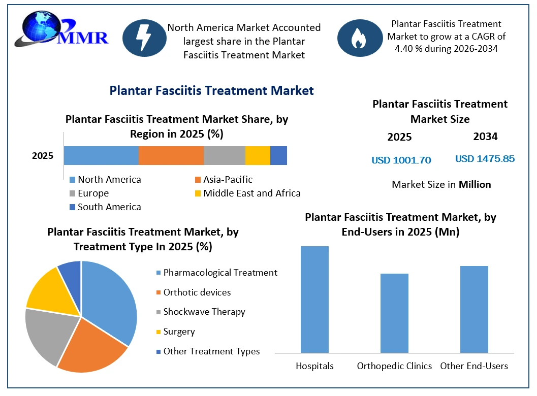 Plantar Fasciitis Treatment Market Growth