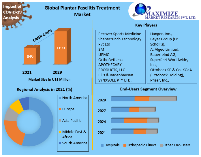Plantar Fasciitis Treatment Market - Industry Analysis and Forecast
