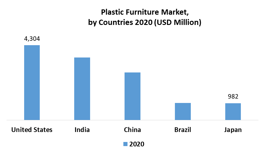 Plastic Furniture Market by Countries