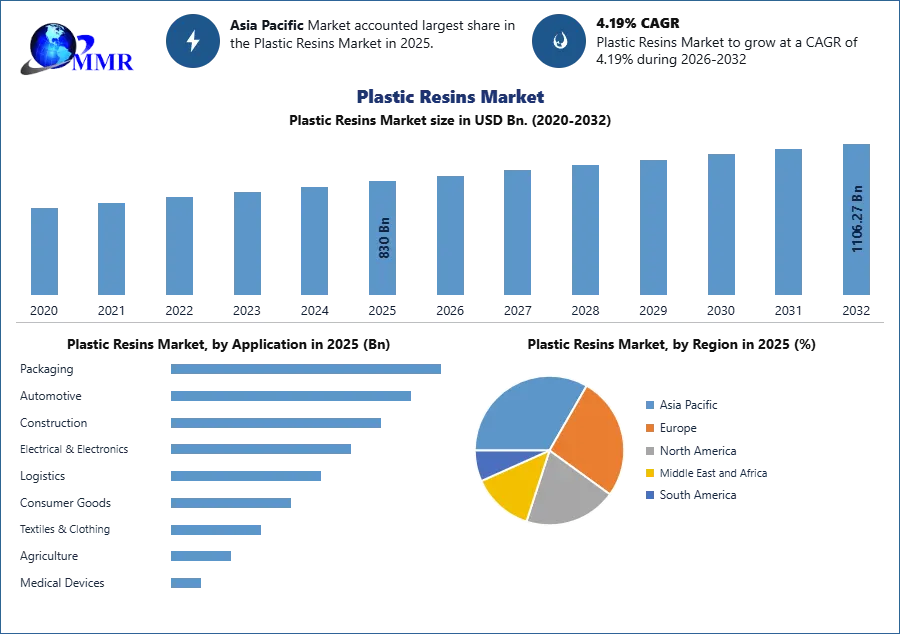Plastic Resins Market Growth, Trends and Forecast