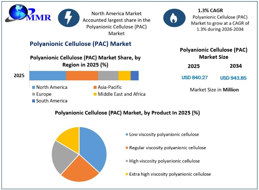 Polyanionic Cellulose (PAC) Market Growth