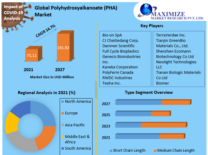 Polyhydroxyalkanoate (PHA) Market- Global Overview and Forecast | 2027