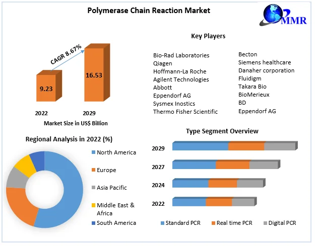 Polymerase Chain Reaction Market